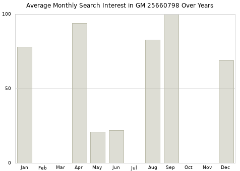 Monthly average search interest in GM 25660798 part over years from 2013 to 2020.
