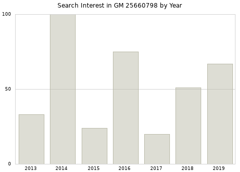 Annual search interest in GM 25660798 part.