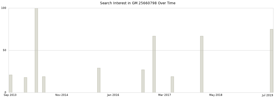 Search interest in GM 25660798 part aggregated by months over time.