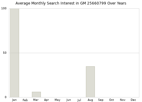 Monthly average search interest in GM 25660799 part over years from 2013 to 2020.