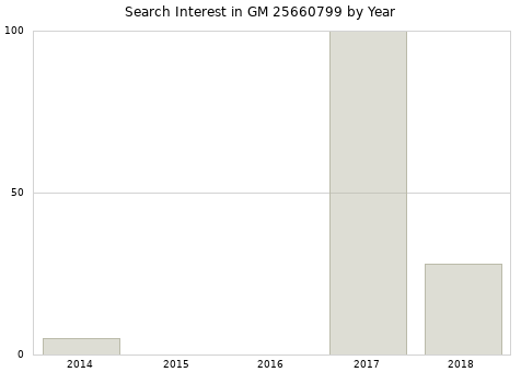 Annual search interest in GM 25660799 part.