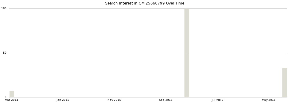 Search interest in GM 25660799 part aggregated by months over time.