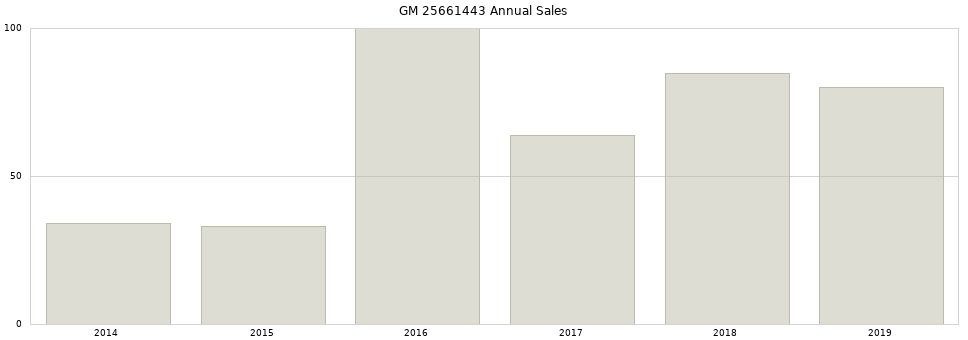 GM 25661443 part annual sales from 2014 to 2020.