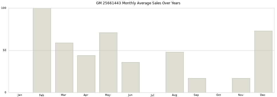 GM 25661443 monthly average sales over years from 2014 to 2020.
