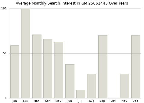 Monthly average search interest in GM 25661443 part over years from 2013 to 2020.