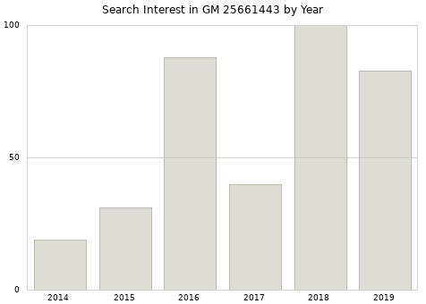 Annual search interest in GM 25661443 part.