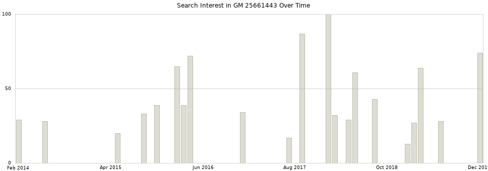 Search interest in GM 25661443 part aggregated by months over time.