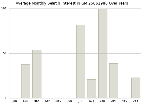 Monthly average search interest in GM 25661986 part over years from 2013 to 2020.