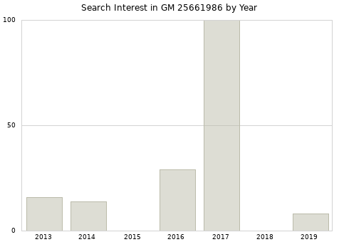 Annual search interest in GM 25661986 part.