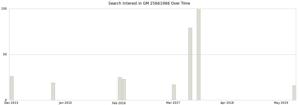 Search interest in GM 25661986 part aggregated by months over time.