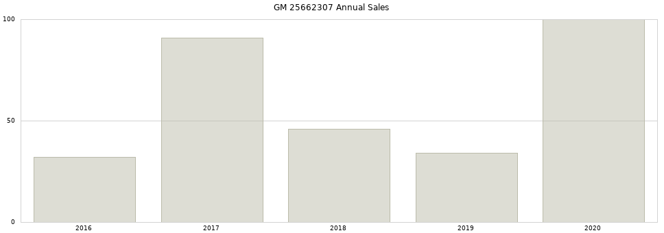 GM 25662307 part annual sales from 2014 to 2020.