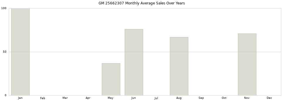 GM 25662307 monthly average sales over years from 2014 to 2020.