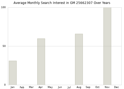 Monthly average search interest in GM 25662307 part over years from 2013 to 2020.