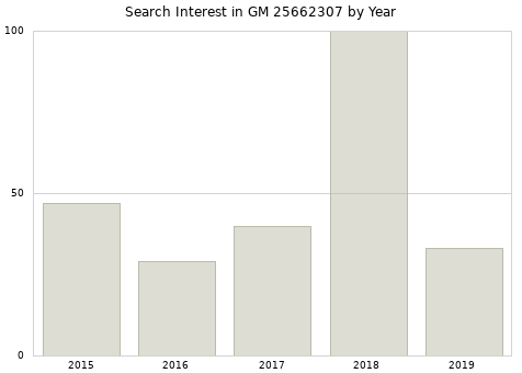 Annual search interest in GM 25662307 part.