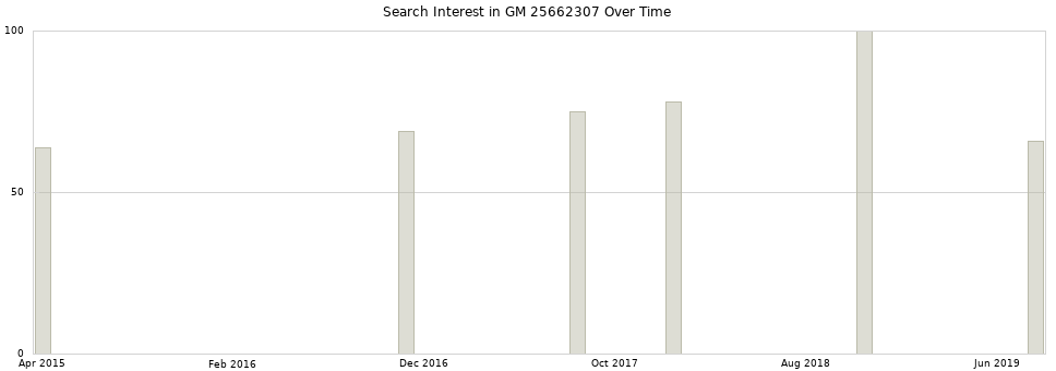 Search interest in GM 25662307 part aggregated by months over time.