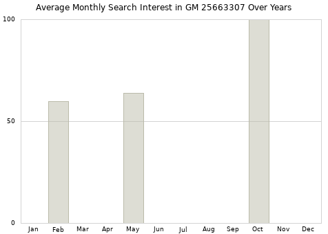 Monthly average search interest in GM 25663307 part over years from 2013 to 2020.