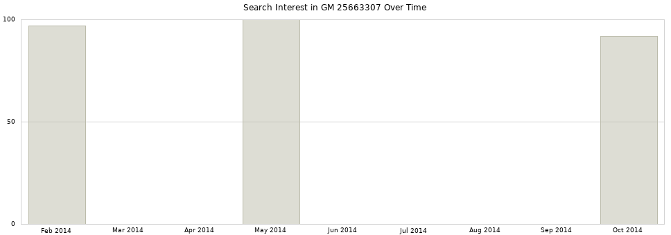 Search interest in GM 25663307 part aggregated by months over time.