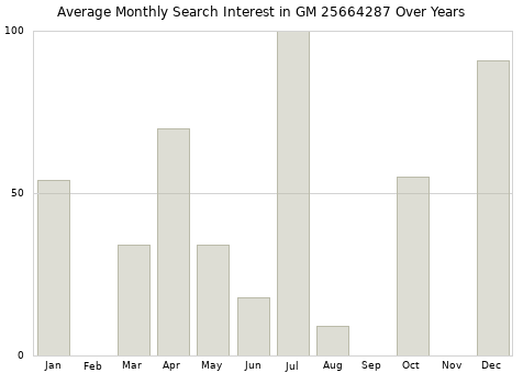 Monthly average search interest in GM 25664287 part over years from 2013 to 2020.