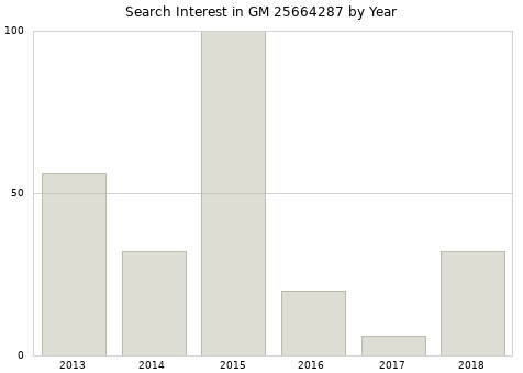 Annual search interest in GM 25664287 part.