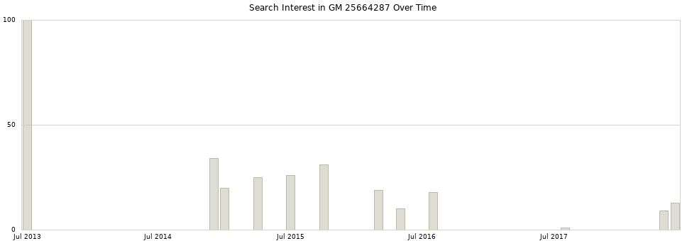 Search interest in GM 25664287 part aggregated by months over time.