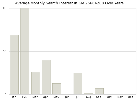Monthly average search interest in GM 25664288 part over years from 2013 to 2020.