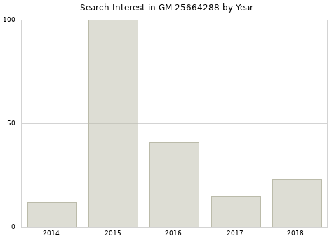 Annual search interest in GM 25664288 part.