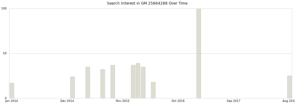 Search interest in GM 25664288 part aggregated by months over time.