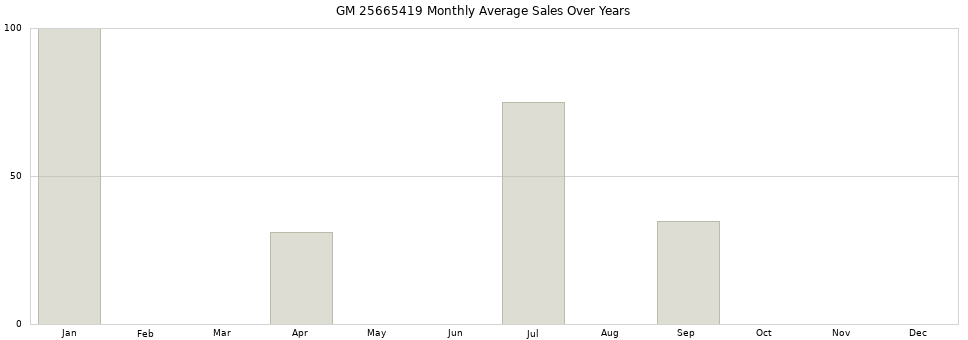 GM 25665419 monthly average sales over years from 2014 to 2020.