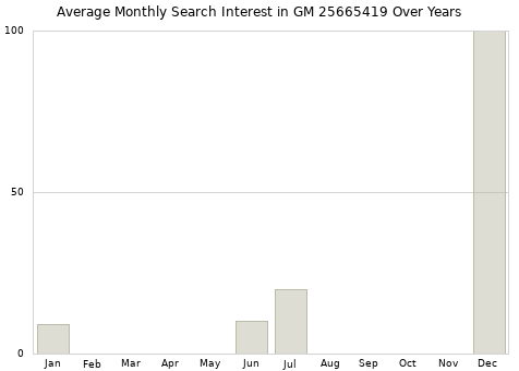 Monthly average search interest in GM 25665419 part over years from 2013 to 2020.