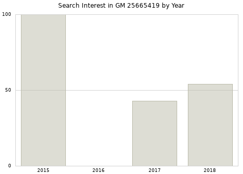 Annual search interest in GM 25665419 part.