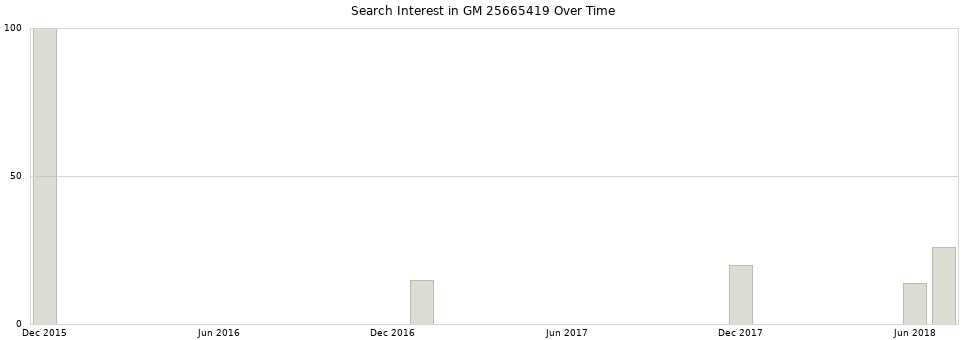 Search interest in GM 25665419 part aggregated by months over time.