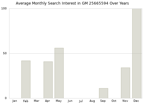 Monthly average search interest in GM 25665594 part over years from 2013 to 2020.