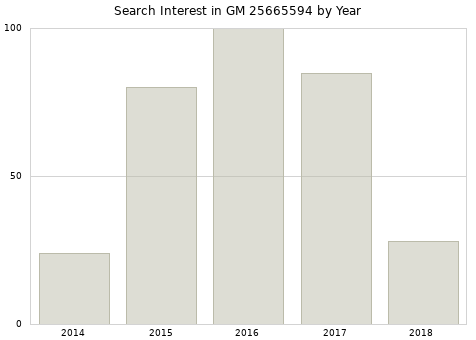 Annual search interest in GM 25665594 part.