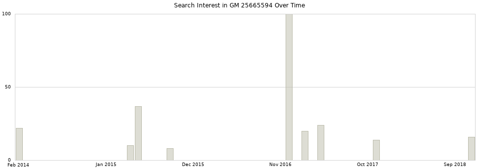 Search interest in GM 25665594 part aggregated by months over time.