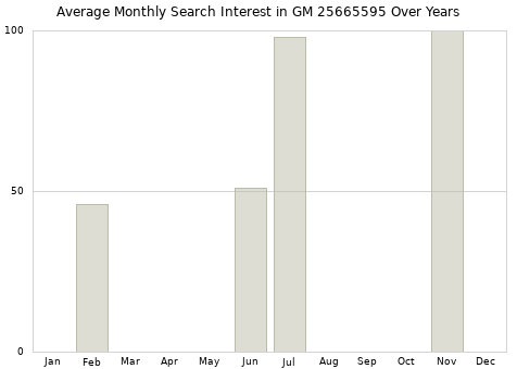 Monthly average search interest in GM 25665595 part over years from 2013 to 2020.
