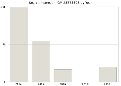 Annual search interest in GM 25665595 part.