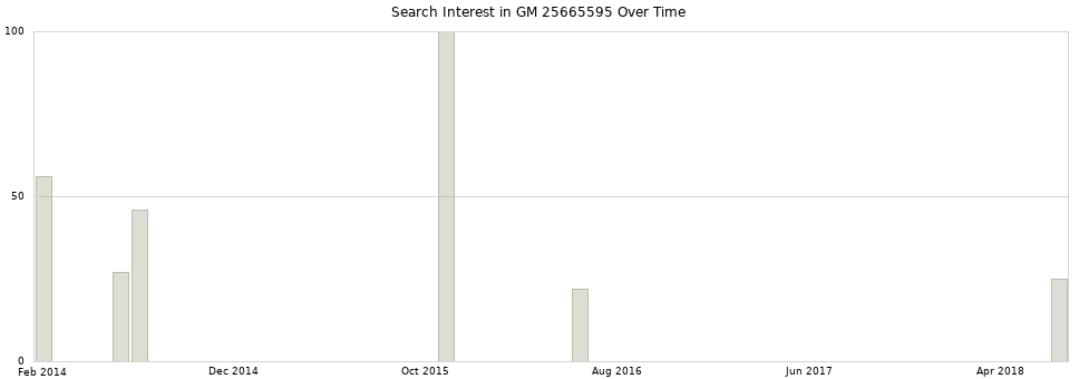 Search interest in GM 25665595 part aggregated by months over time.