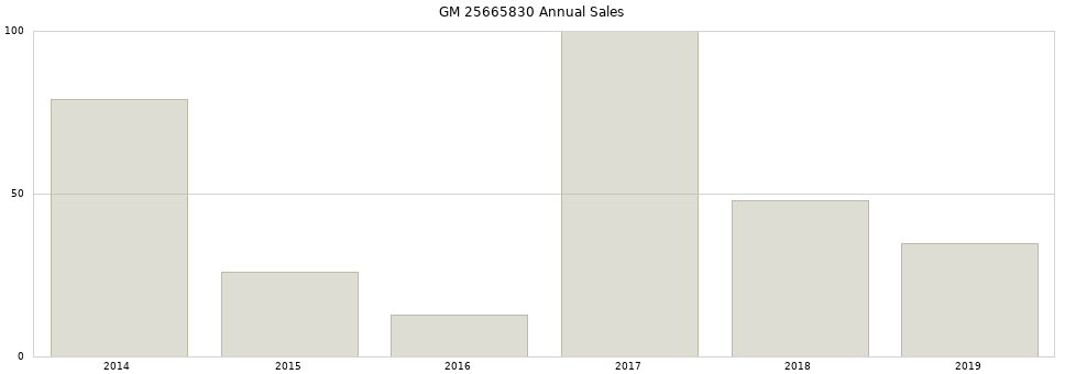 GM 25665830 part annual sales from 2014 to 2020.