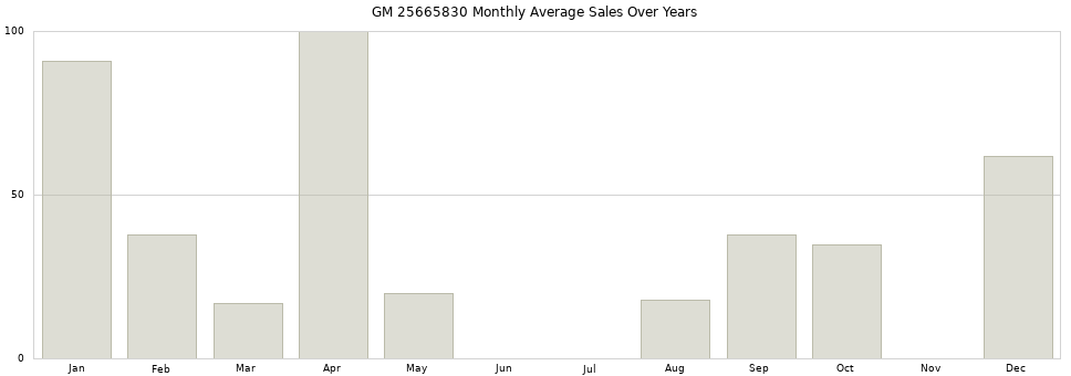 GM 25665830 monthly average sales over years from 2014 to 2020.