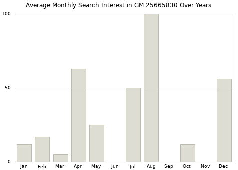Monthly average search interest in GM 25665830 part over years from 2013 to 2020.