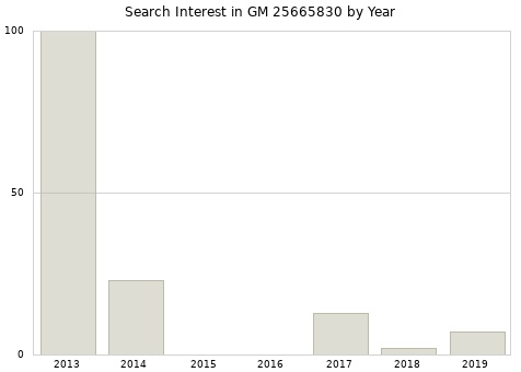Annual search interest in GM 25665830 part.