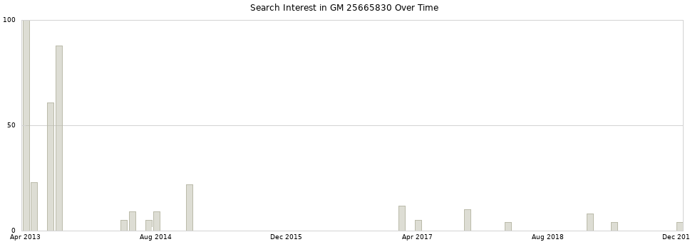 Search interest in GM 25665830 part aggregated by months over time.