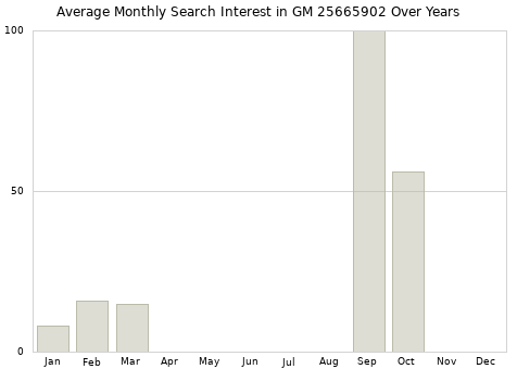 Monthly average search interest in GM 25665902 part over years from 2013 to 2020.