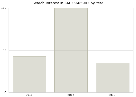 Annual search interest in GM 25665902 part.
