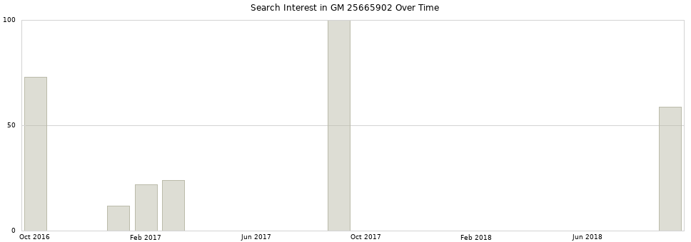 Search interest in GM 25665902 part aggregated by months over time.