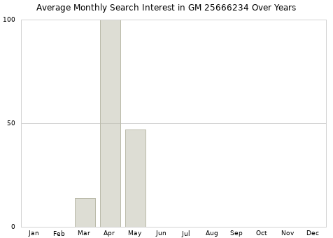 Monthly average search interest in GM 25666234 part over years from 2013 to 2020.