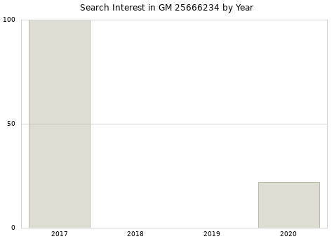 Annual search interest in GM 25666234 part.