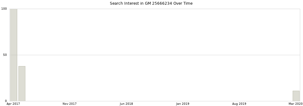 Search interest in GM 25666234 part aggregated by months over time.