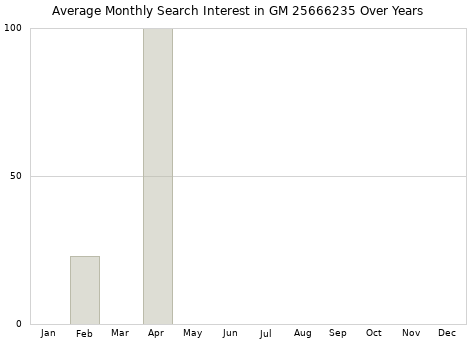Monthly average search interest in GM 25666235 part over years from 2013 to 2020.