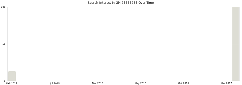 Search interest in GM 25666235 part aggregated by months over time.